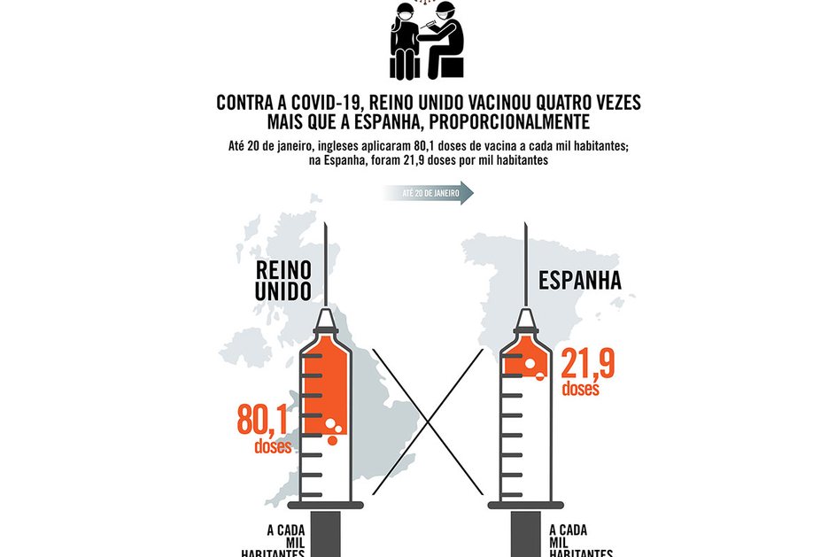 Imagem Reino Unido vacinou quatro vezes mais que a Espanha, proporcionalmente