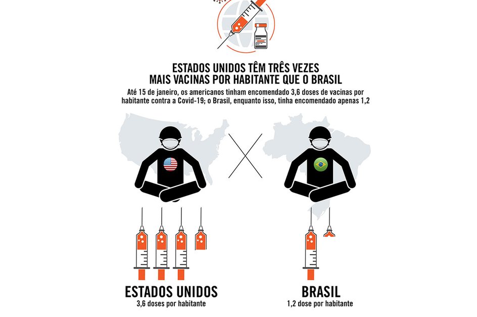 Imagem Estados Unidos têm três vezes mais vacinas por habitante que o Brasil