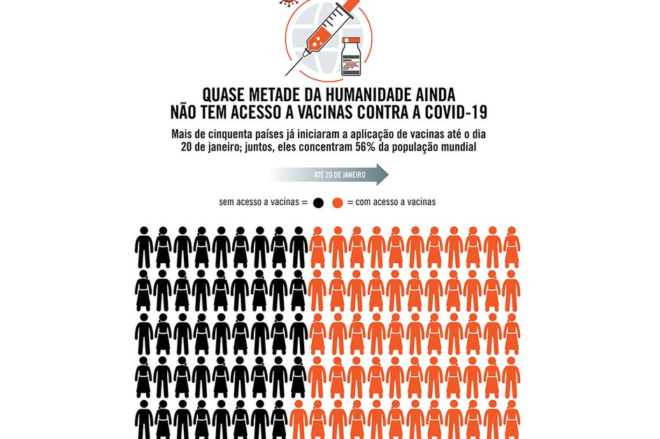 Imagem Quase metade da humanidade ainda não tem acesso a vacinas contra a Covid-19
