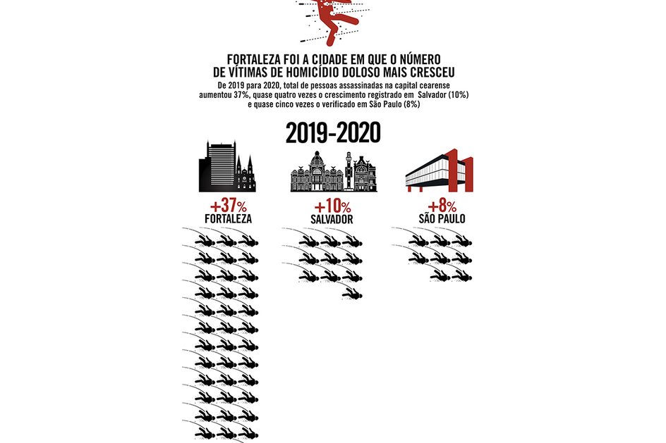 Imagem Fortaleza foi a cidade em que o número de vítimas de homicídio doloso mais cresceu de 2019 para 2020