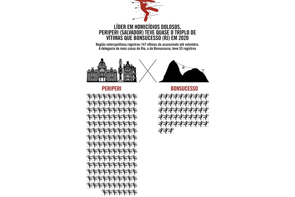 Imagem Líder em homicídios dolosos, Periperi, em Salvador, teve quase o triplo de vítimas que Bonsucesso (Rio) em 2020