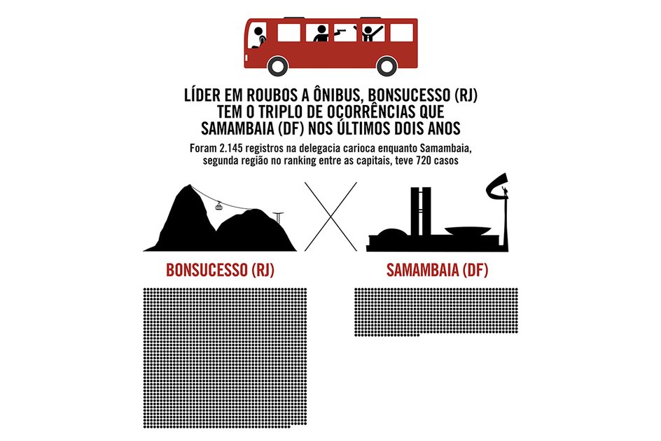 Imagem Líder em roubos a ônibus, Bonsucesso (Rio) tem o triplo de ocorrências que Samambaia (DF) nos últimos dois anos