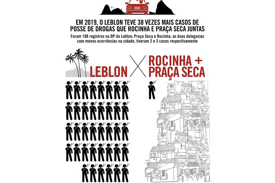 Imagem Em 2019, Leblon teve 38 vezes mais casos de posse de drogas que Rocinha e Praça Seca juntas