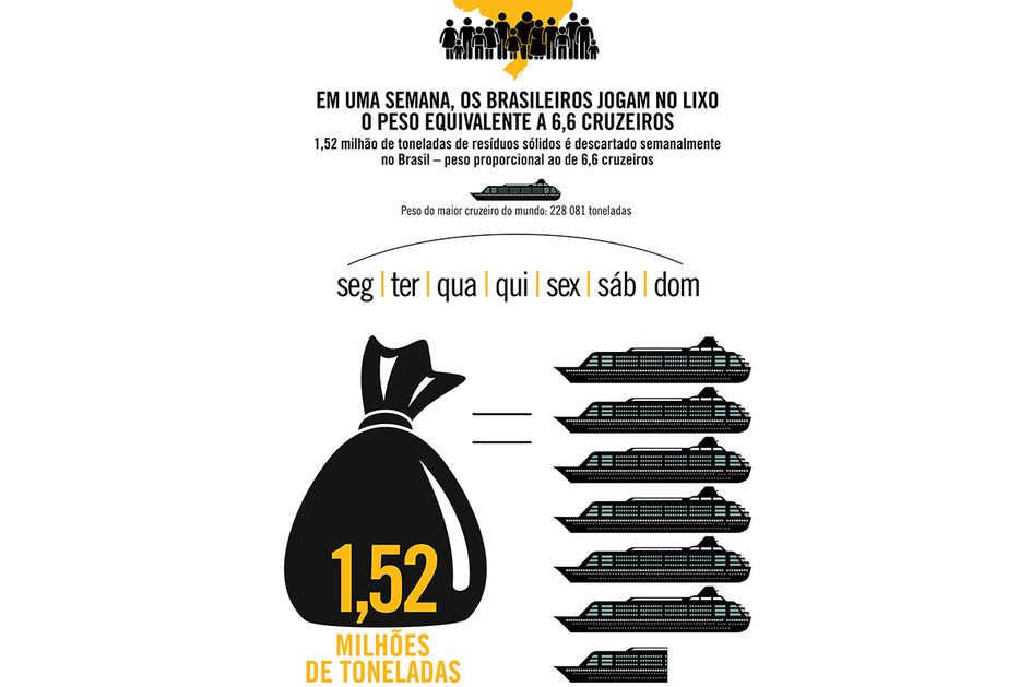 Imagem Em uma semana, os brasileiros jogam no lixo o peso equivalente a 6,6 cruzeiros