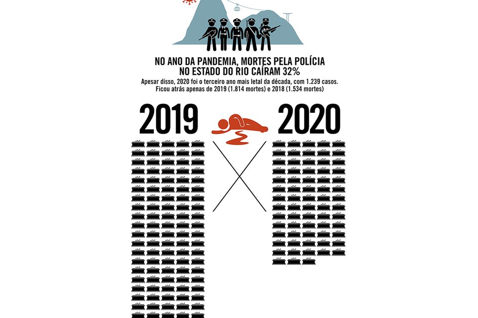 Imagem No ano da pandemia, mortes pela polícia no estado do Rio caíram 32%