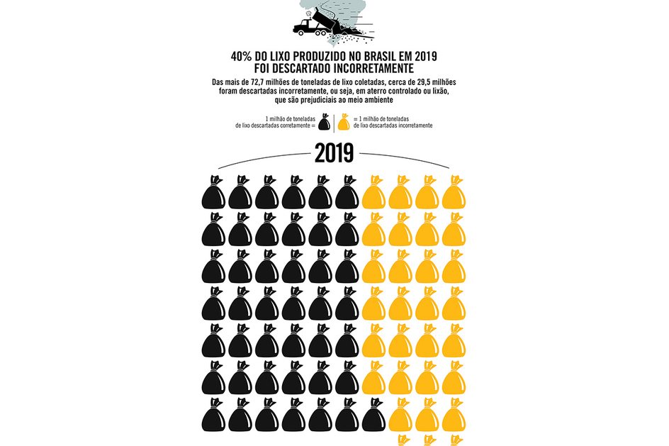 Imagem 40% do lixo produzido no Brasil em 2019 foi descartado incorretamente
