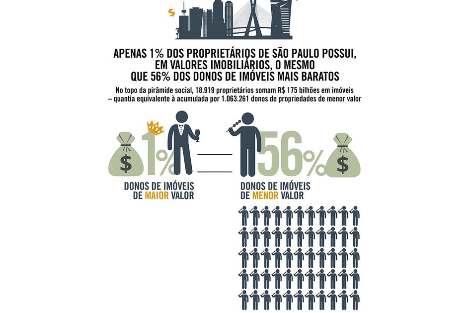 Imagem Apenas 1% dos proprietários de São Paulo possui, em valores imobiliários, o mesmo que 56% dos donos de imóveis mais baratos