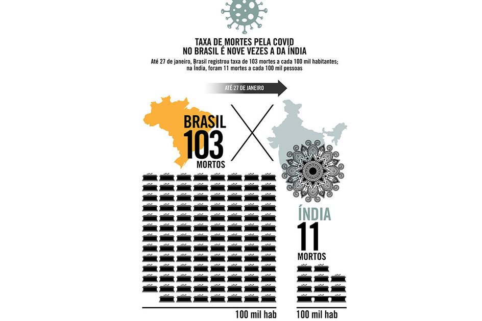 Imagem Taxa de mortes pela Covid no Brasil é nove vezes a da Índia