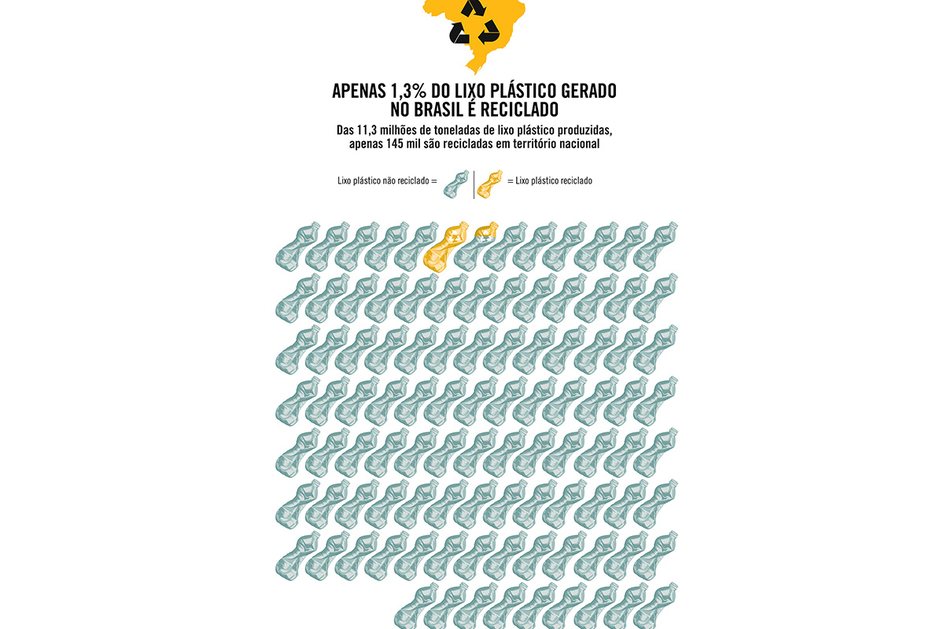 Imagem Apenas 1,3% do lixo plástico gerado no Brasil é reciclado