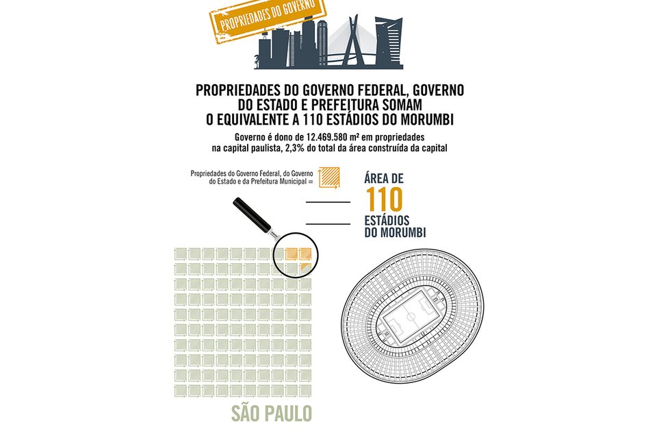 Imagem Propriedades do governo federal, governo do estado e prefeitura somam o equivalente a 110 estádios do Morumbi