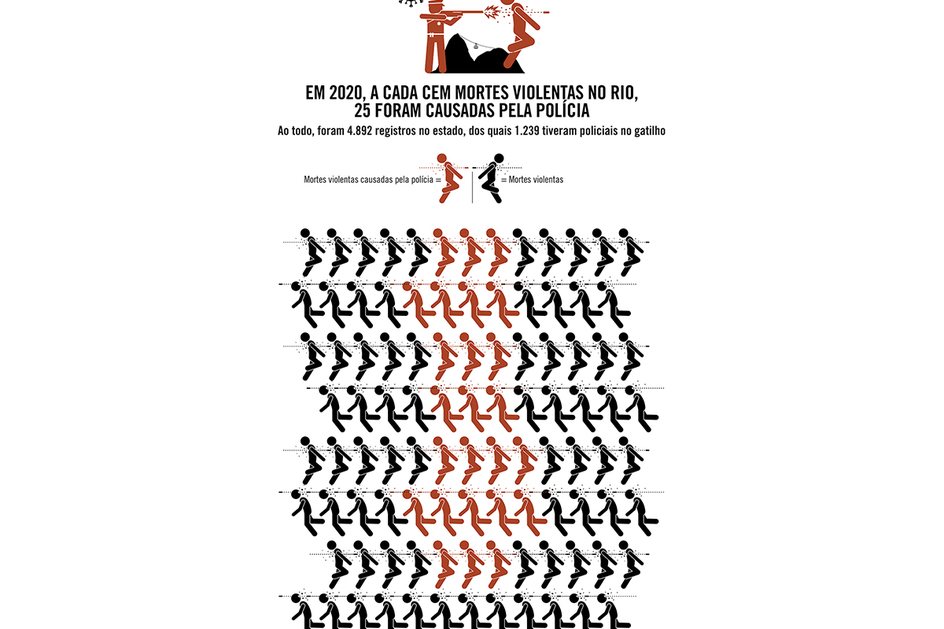 Imagem Em 2020, a cada cem mortes violentas no Rio, 25 foram causadas pela polícia
