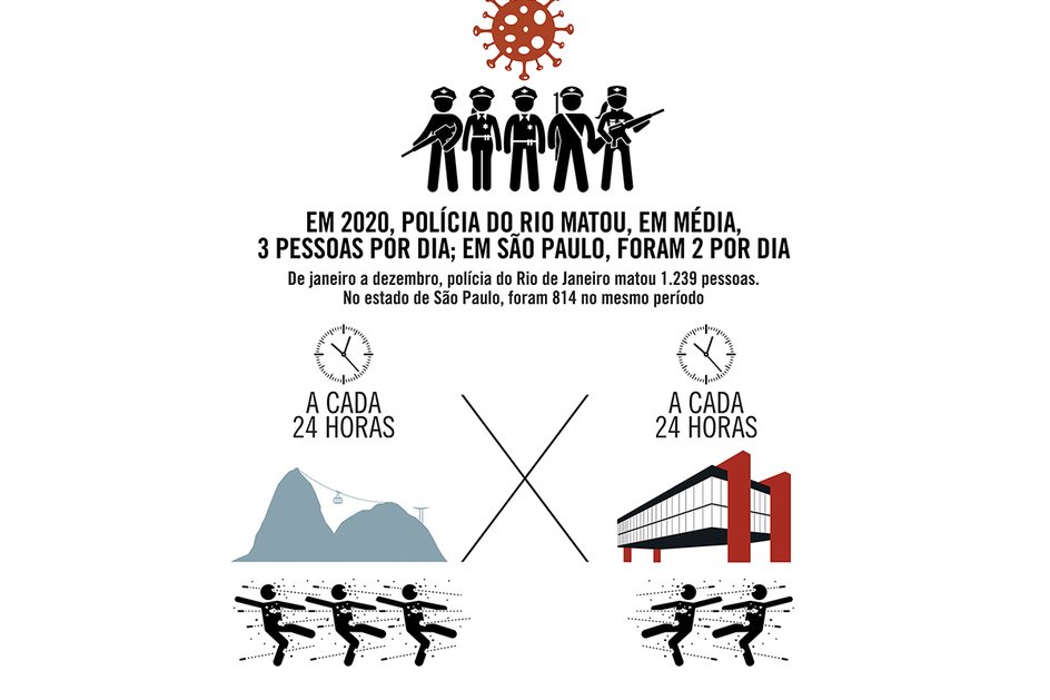 Imagem Em 2020, polícia do Rio de Janeiro matou, em média, 3 pessoas por dia; em São Paulo, foram 2 por dia