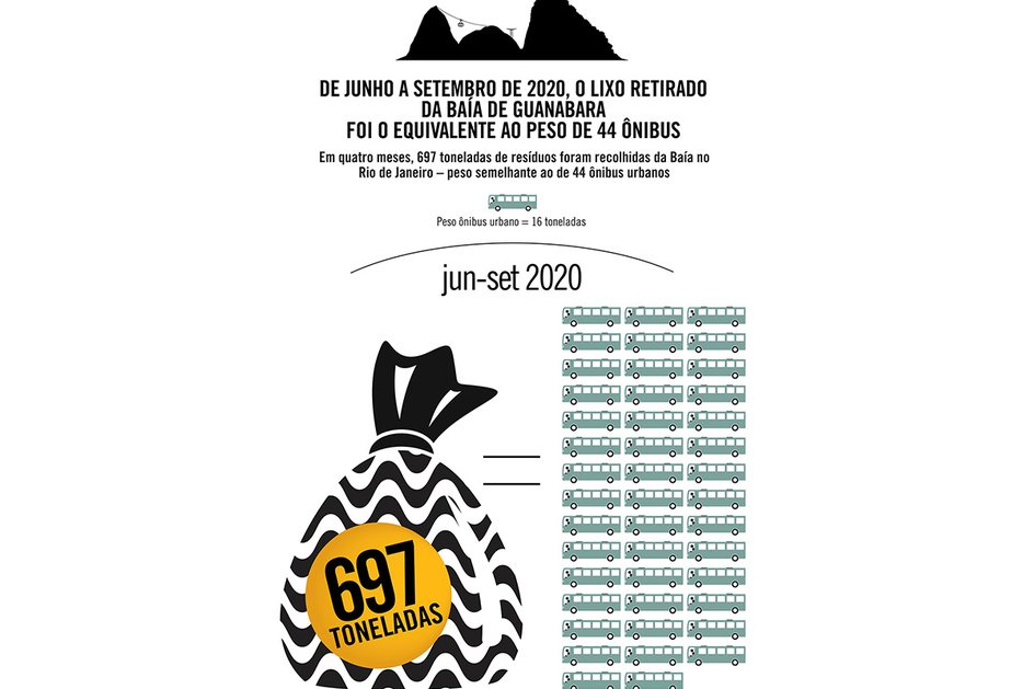 Imagem De junho a setembro de 2020, o lixo retirado da Baía de Guanabara foi o equivalente ao peso de 44 ônibus