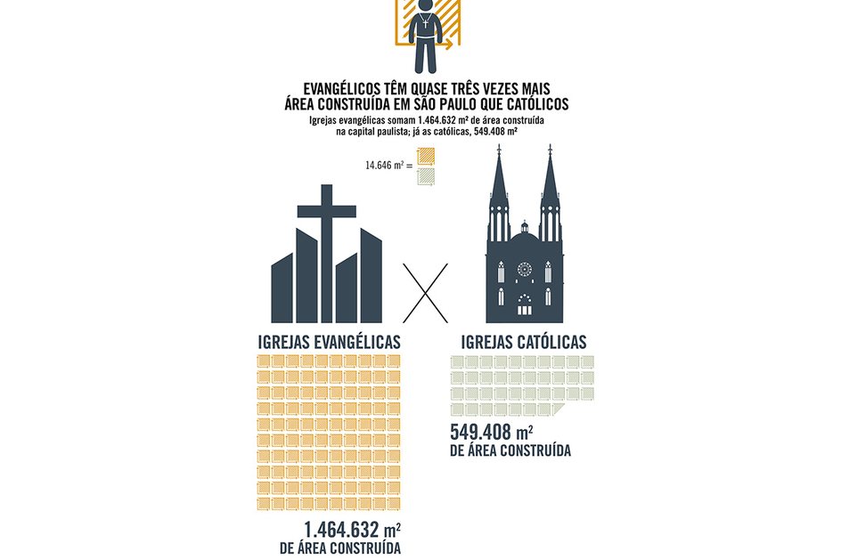 Imagem Evangélicos têm quase três vezes mais área construída em São Paulo que católicos