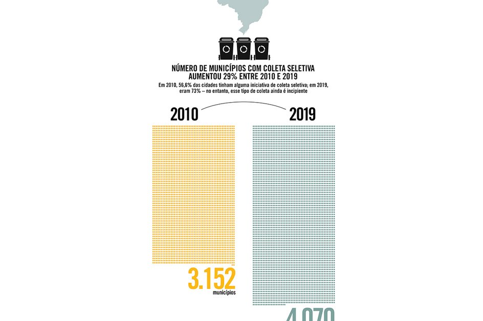 Imagem Número de municípios com coleta seletiva aumentou 29% entre 2010 e 2019