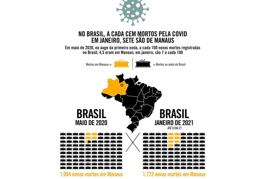 Imagem No Brasil, a cada cem mortos pela Covid em janeiro, sete são de Manaus