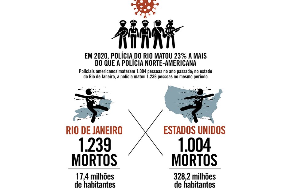 Imagem Em 2020, polícia do Rio matou 23% a mais do que a polícia norte-americana