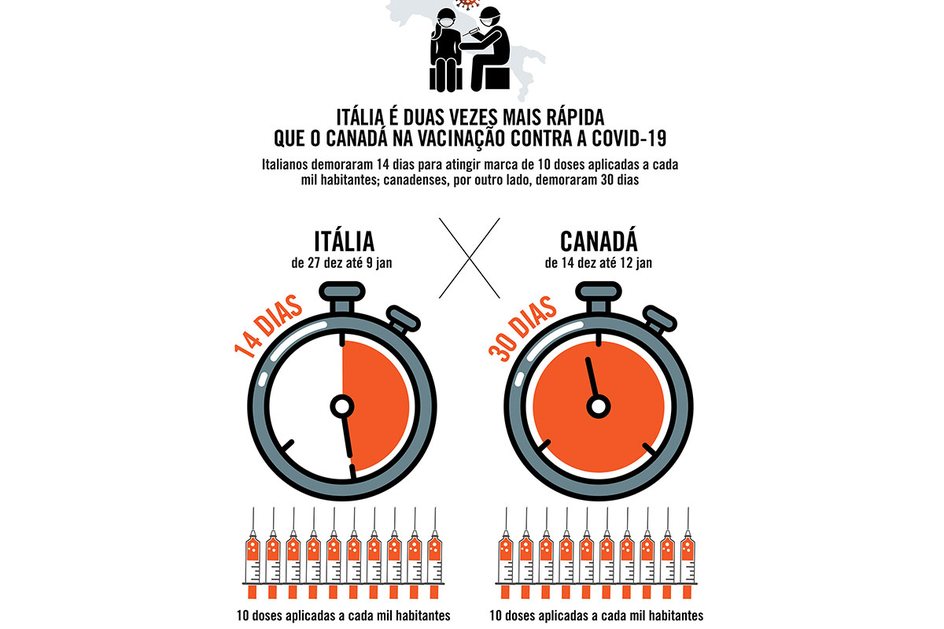 Imagem Itália é duas vezes mais rápida que o Canadá na vacinação contra a Covid-19