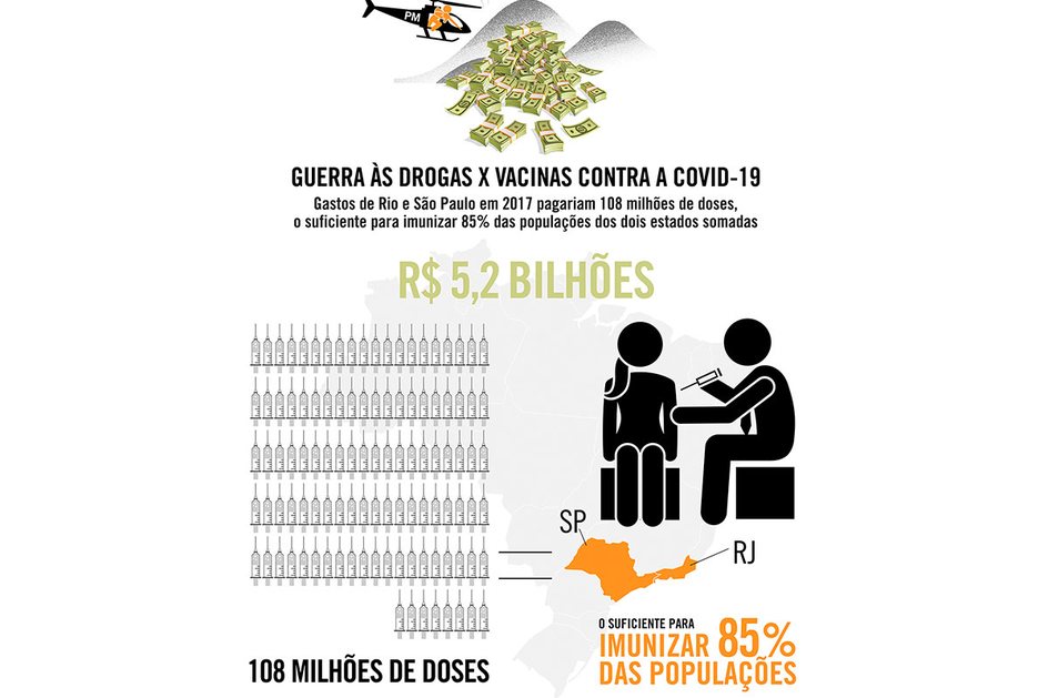 Imagem Guerra às drogas: Gastos de RJ e SP pagariam 108 milhões de doses de vacina contra a Covid-19