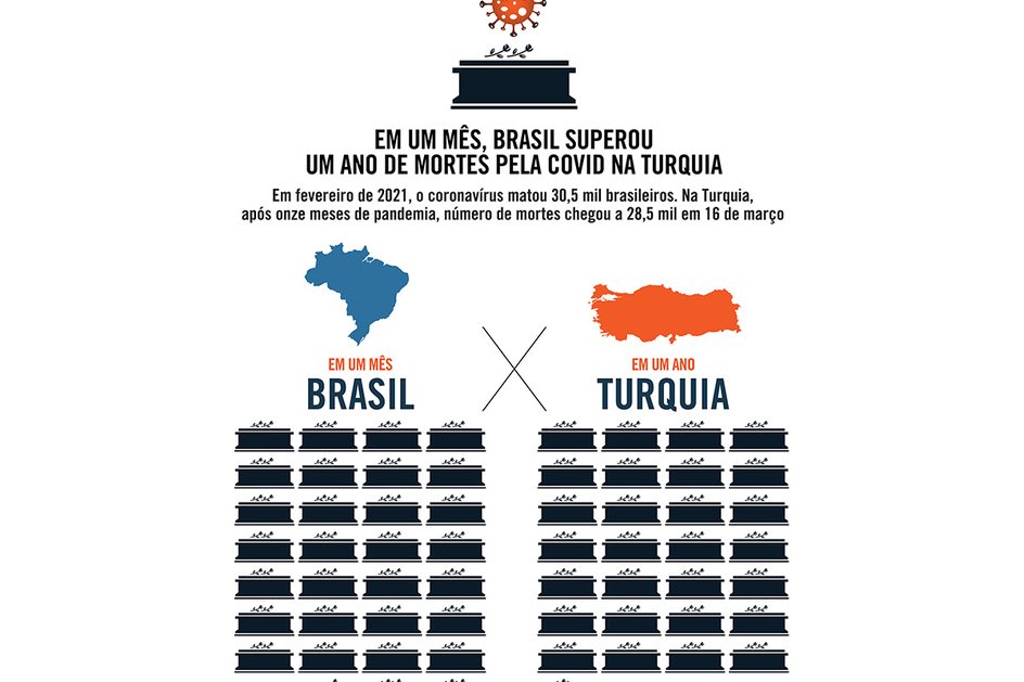 Imagem Em um mês, Brasil superou um ano de mortes pela Covid na Turquia