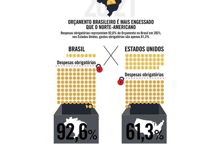 Imagem Orçamento brasileiro é mais engessado que o norte-americano