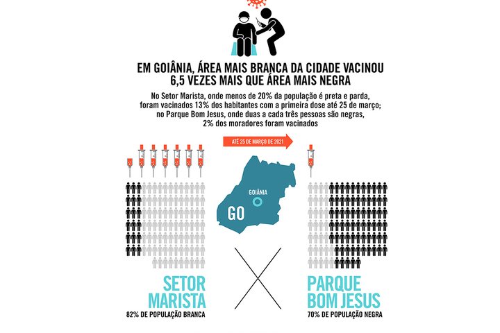 Imagem Em Goiânia, área mais branca da cidade vacinou 6,5 vezes mais que área mais negra