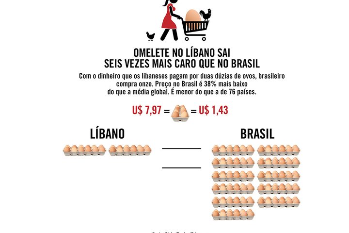 Imagem Omelete no Líbano sai seis vezes mais caro que no Brasil