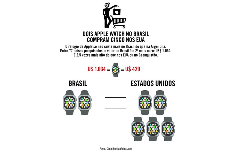Imagem Dois Apple Watch no Brasil compram cinco nos Estados Unidos