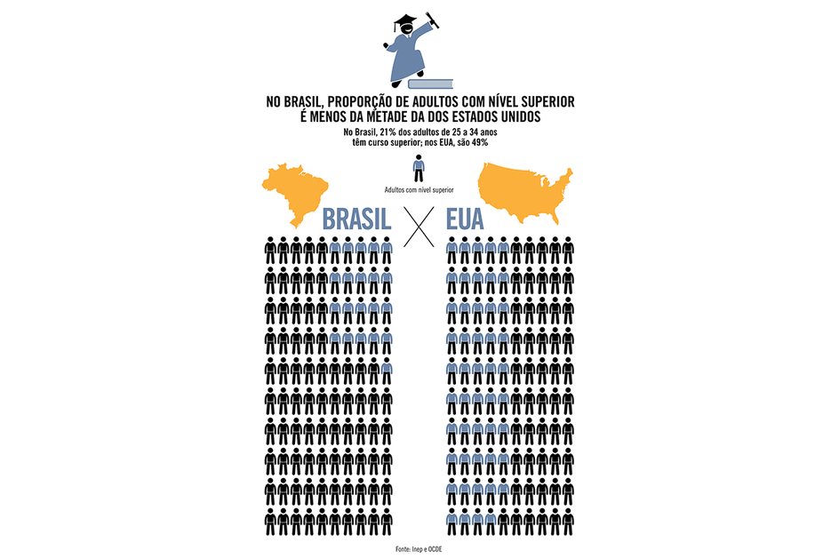 Imagem No Brasil, proporção de adultos com nível superior é menos da metade da dos Estados Unidos