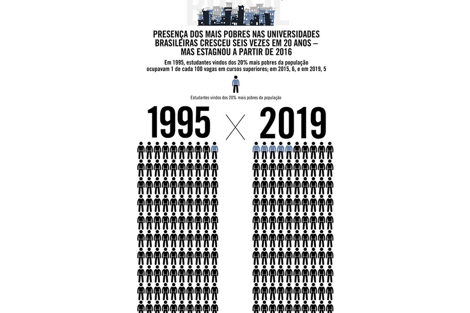 Imagem Presença dos mais pobres nas universidades brasileiras cresceu seis vezes em 20 anos – mas estagnou a partir de 2016