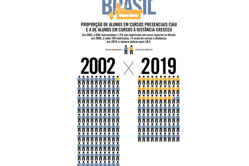 Imagem Proporção de alunos em cursos presenciais caiu e a de alunos em cursos a distância cresceu