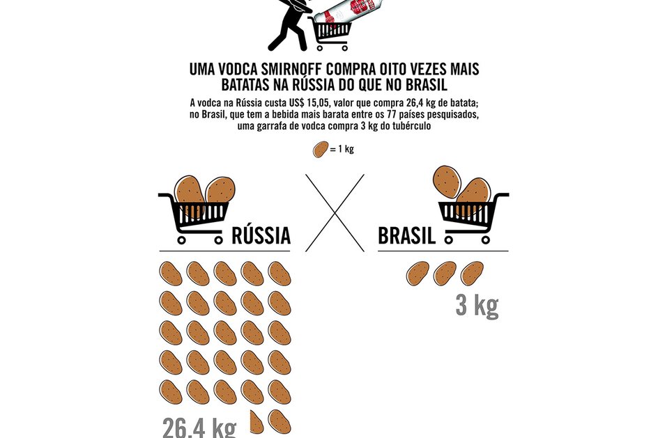 Imagem Uma vodca Smirnoff compra oito vezes mais batatas na Rússia do que no Brasil
