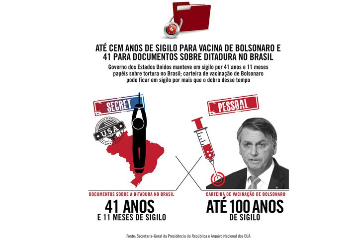 Imagem Até cem anos de sigilo para vacina de Bolsonaro e 41 para documentos americanos sobre ditadura no Brasil