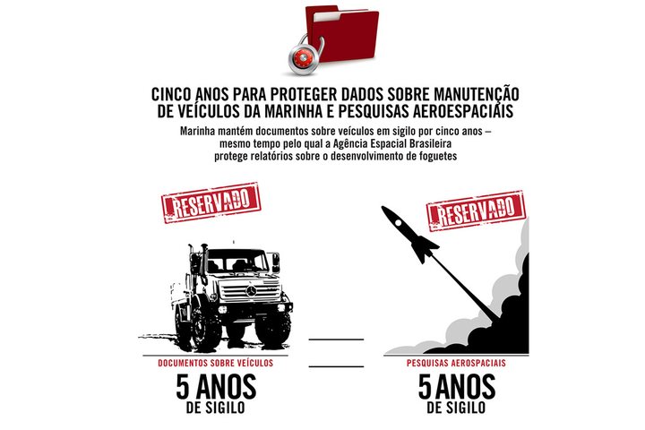 Imagem Cinco anos para proteger dados sobre manutenção de veículos da Marinha e pesquisas aeroespaciais