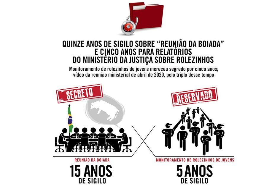 Imagem Quinze anos de sigilo sobre “reunião da boiada” e cinco anos para relatórios do Ministério da Justiça sobre rolezinhos