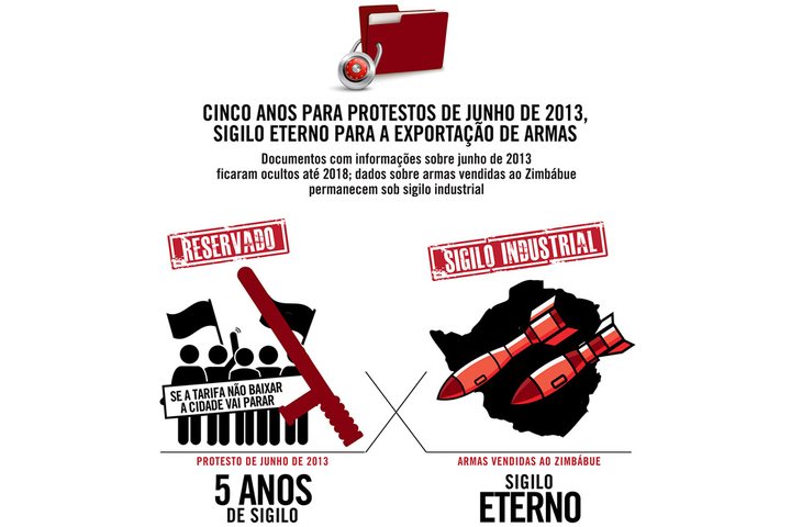 Imagem Cinco anos para protestos de junho de 2013, sigilo eterno para a exportação de armas