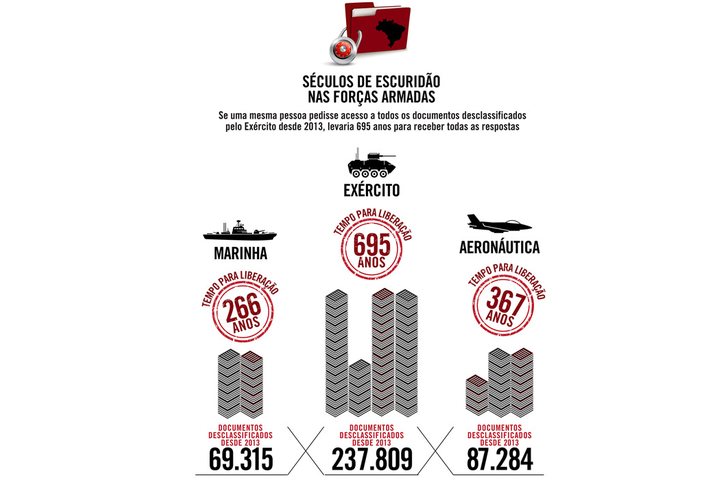 Imagem Séculos de escuridão nas Forças Armadas
