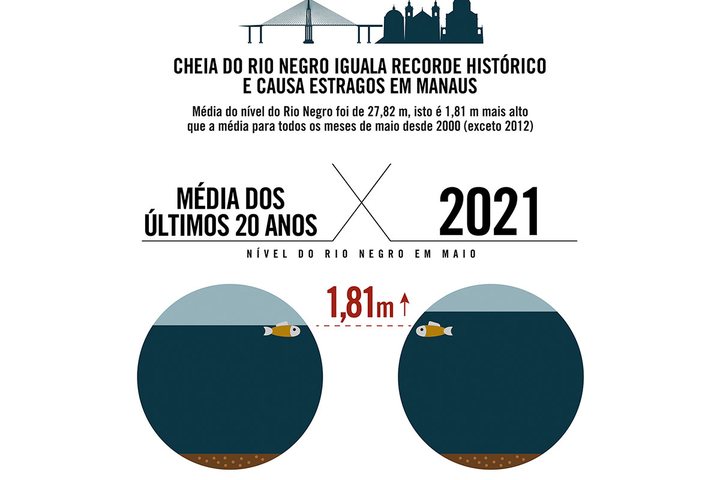 Imagem Nível do Rio Negro em Manaus ficou quase 2 metros acima da média dos últimos 20 anos