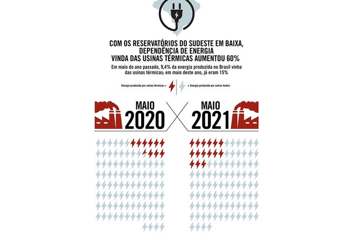 Imagem Com os reservatórios do Sudeste em baixa, dependência das usinas térmicas aumentou 60%