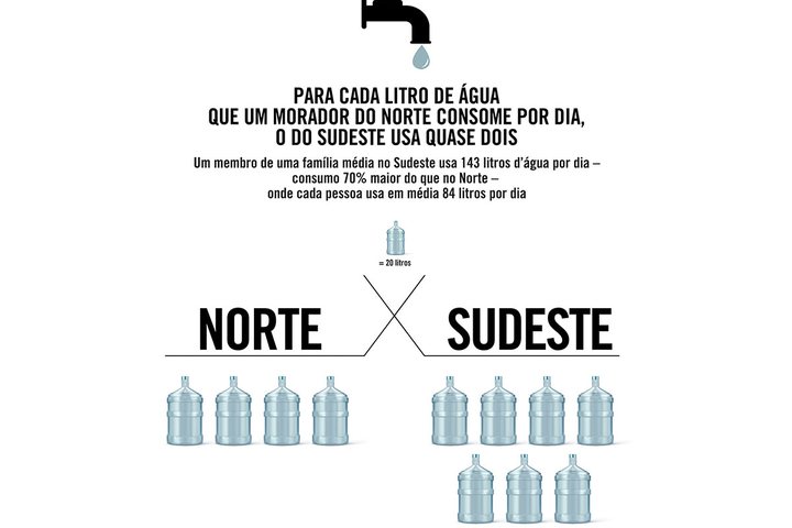 Imagem Morador do Sudeste consome por dia quase o dobro de água que o morador do Nordeste
