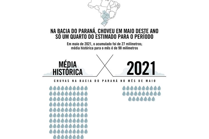 Imagem Na Bacia do Paraná, choveu em maio deste ano só um quarto do estimado para o período
