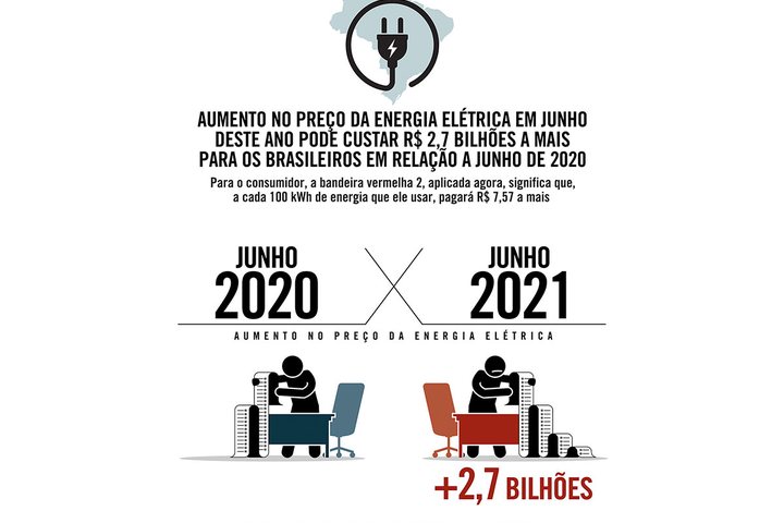 Imagem Conta de luz do Brasil pode ficar R$ 2,7 bilhões mais cara que em junho do ano passado