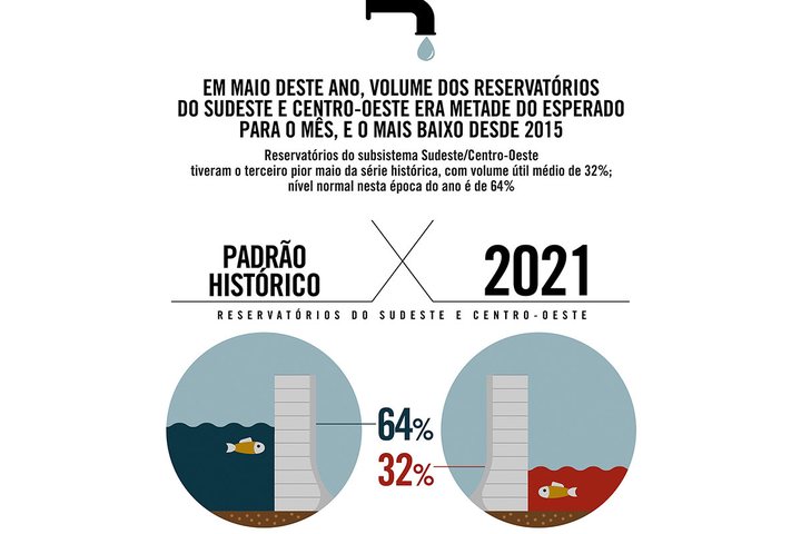 Imagem Sudeste e Centro-Oeste têm reservatórios no nível mais baixo desde 2015
