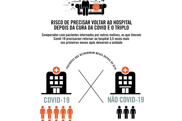 Imagem Risco de precisar voltar ao hospital depois da cura da Covid é o triplo de quem não teve a doença