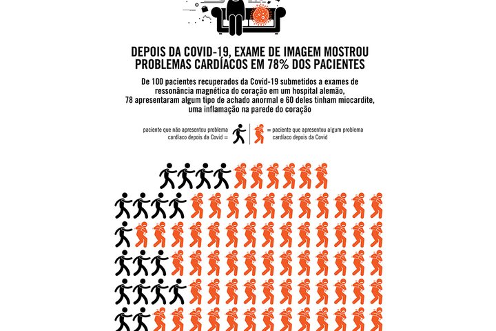 Imagem Depois da Covid-19, exame de imagem mostrou problemas cardíacos em 78% dos pacientes
