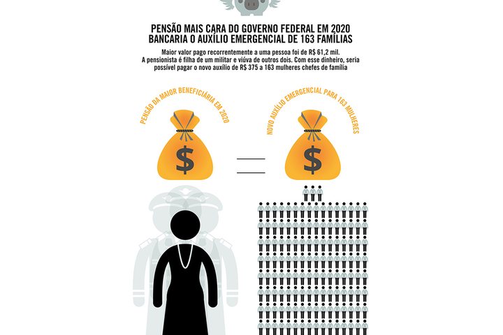 Imagem Pensão mais cara do governo federal bancaria o auxílio emergencial de 163 famílias