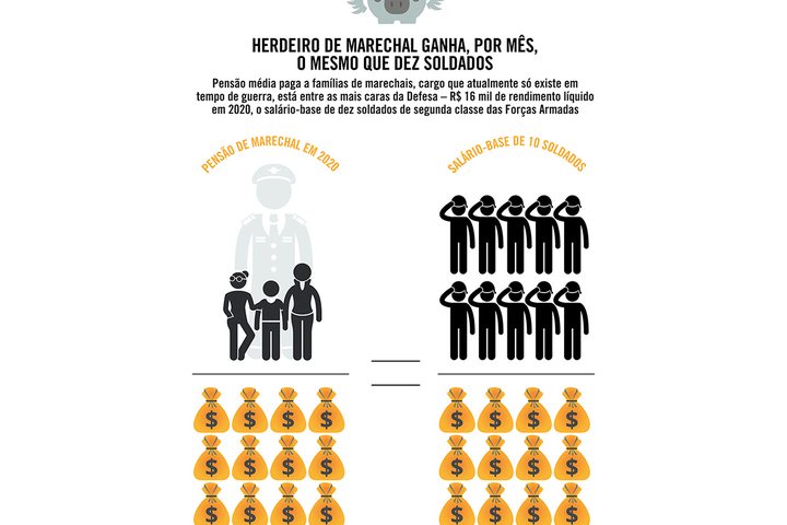 Imagem Herdeiro de marechal ganha pensão equivalente ao salário de dez soldados
