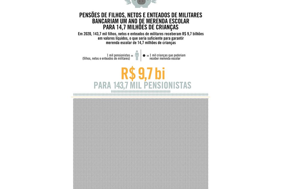 Imagem Pensões de filhos, netos e enteados de militares bancariam a merenda de 14,7 milhões de crianças