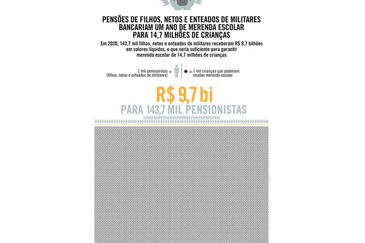 Imagem Pensões de filhos, netos e enteados de militares bancariam a merenda de 14,7 milhões de crianças