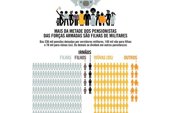 Imagem Mais da metade dos pensionistas das Forças Armadas são filhas de militares